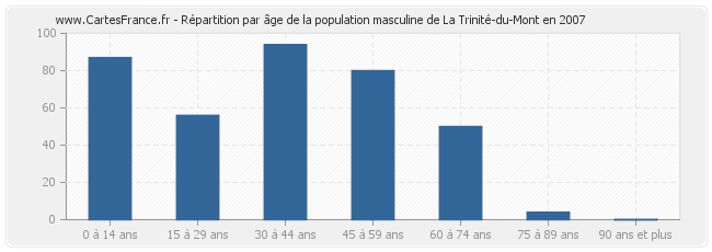 Répartition par âge de la population masculine de La Trinité-du-Mont en 2007